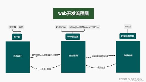 服務器、前后端交互與BMI軟件開發案例解析