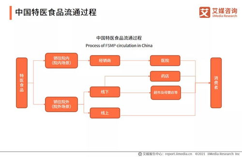 2021年中國特醫(yī)食品產(chǎn)業(yè)運行大數(shù)據(jù)監(jiān)測分析報告軟件開發(fā)
